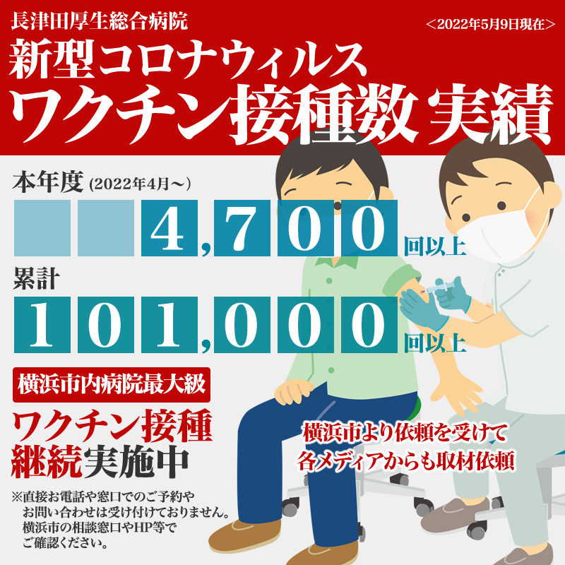 長津田厚生総合病院の新型コロナウイルスワクチン接種数実績（2022年5月9日現在）について。本年度(2022年4月～）は4,795回、累計では101,781回となりました。