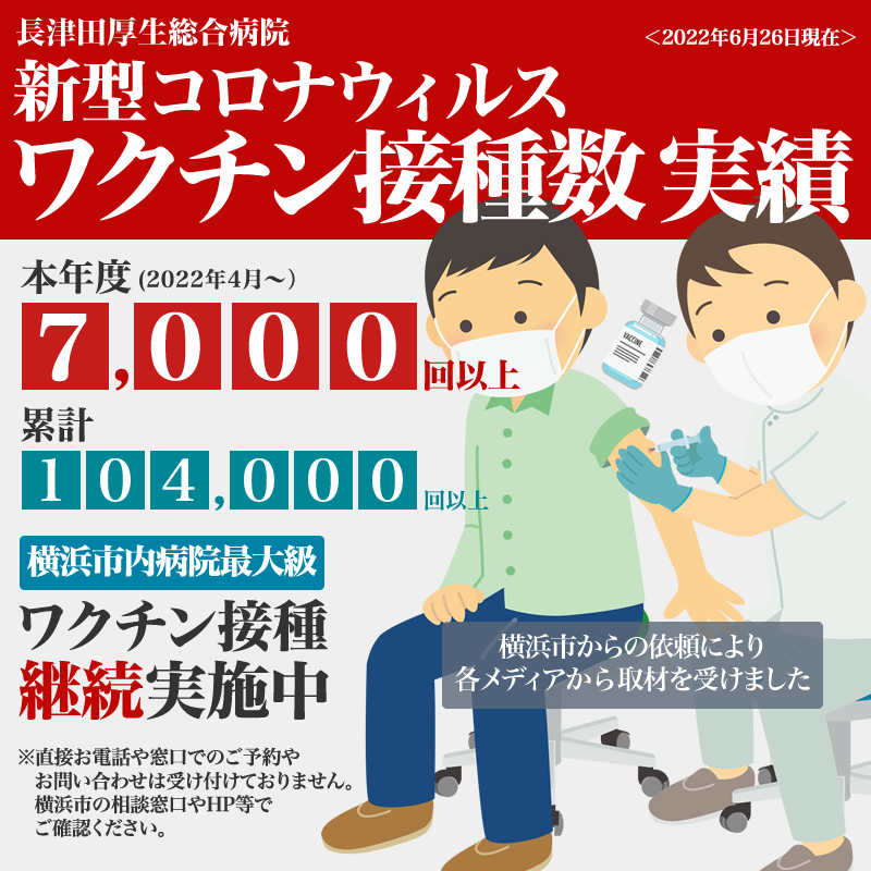 長津田厚生総合病院の新型コロナウイルスワクチン接種数実績（2022年6月26日現在）について。本年度(2022年4月～）は7,000回以上、累計では104,000回以上となりました。当院では現在も引き続き接種（1～4回目）を行っています。