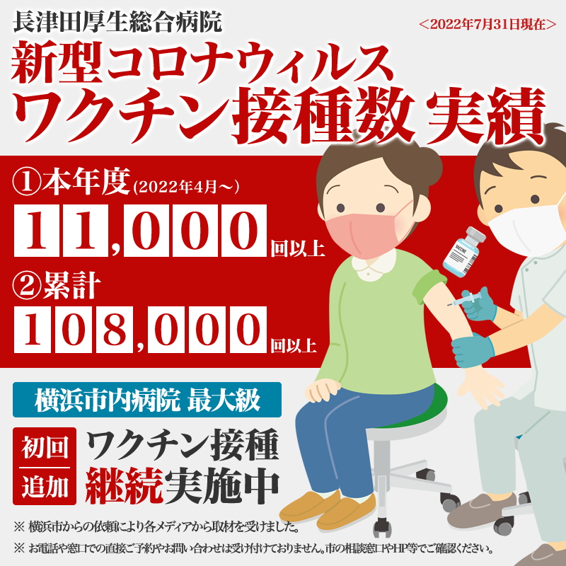 長津田厚生総合病院の新型コロナウイルスワクチン接種数実績（2022年7月31日現在）について。本年度(2022年4月～）は11,000回以上、累計では108,000回以上となりました。当院では現在も引き続き接種（1～4回目）を行っています。