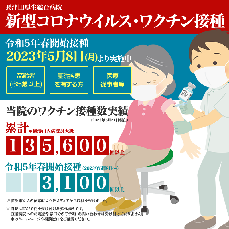 長津田厚生総合病院の新型コロナウイルスワクチン接種について。令和5年春開始接種は2023年5月8日(月)より実施中。高齢者や重症化リスクが高い方等が対象。当院の接種数実績(2023年5月21日現在)は累計13万5千回以上、令和5年春開始接種は3千回以上。
