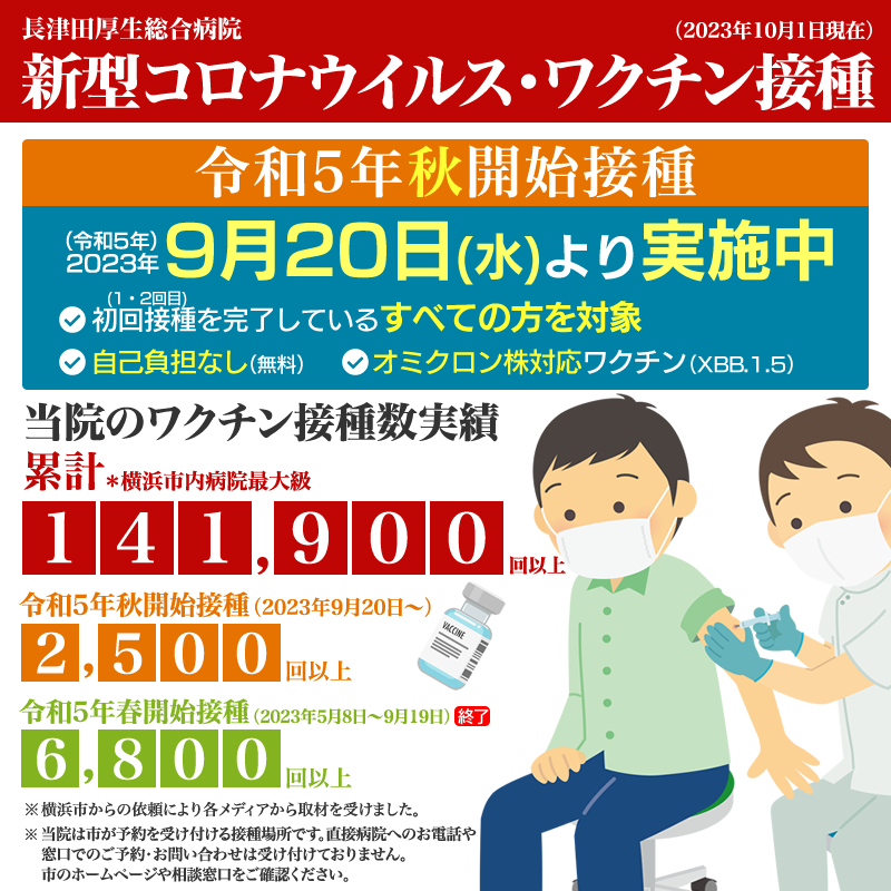 長津田厚生総合病院の新型コロナウイルスワクチン接種について。初回接種を完了しているすべての方を対象とした秋開始接種を9月20日(水)より実施中。当院の接種数実績(2023年10月1日現在)は累計14万回以上、令和5年秋開始接種は2,500回以上、春開始接種は6.800回以上。